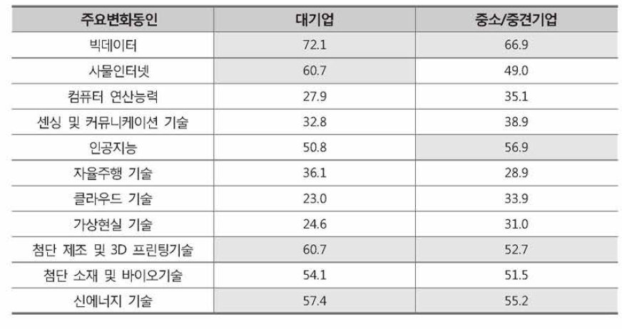 기업형태별 변화동인 전망