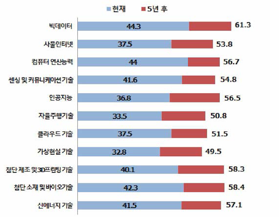 미래사회 변화동인 영향력 변화 전망