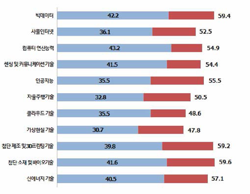 ′제조업’ 분야 변화동인 영향력 변화 전망