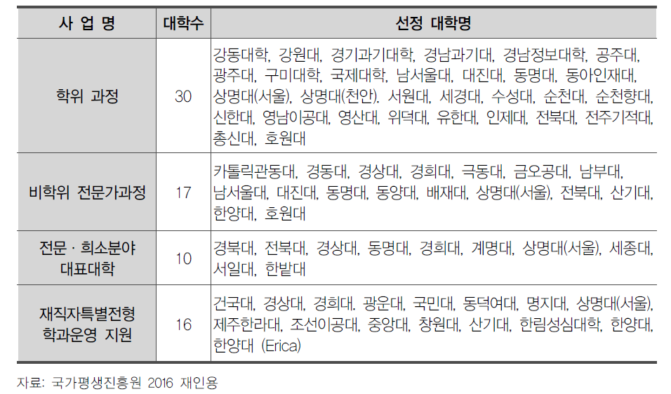 ’15년 평생학습중심대학 현황