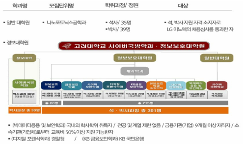 서울대학교 계약학과 (재교육형)