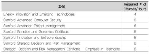 스탠포드 대학 전문가 자격증 과정