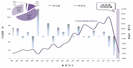 출원연도별 공공특허 성장 추이