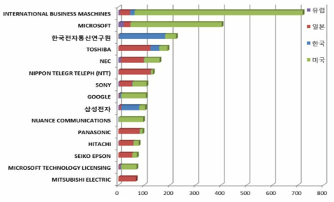 주요출원인 현황