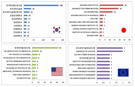 공공특허 국가별-상위출원인 현황