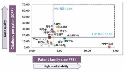 특허의 피인용관계(평균 CPP) 및 패밀리 특허정보(평균 PFS)를 이용한 국가 경쟁력 분석