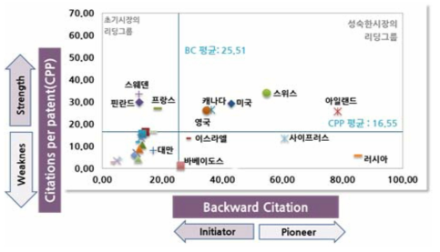 특허의 피인용관계(평균 CPP) 및 인용관계(Backward Citation)를 이용한 국가 경쟁력 분석