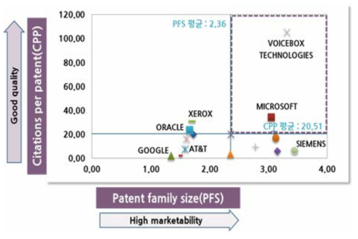 특허의 피인용관계(평균 CPP) 및 패밀리 특허정보(평균 PFS)를 이용한 출원인 경쟁력 분석