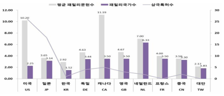 공동출원 특허별 분포