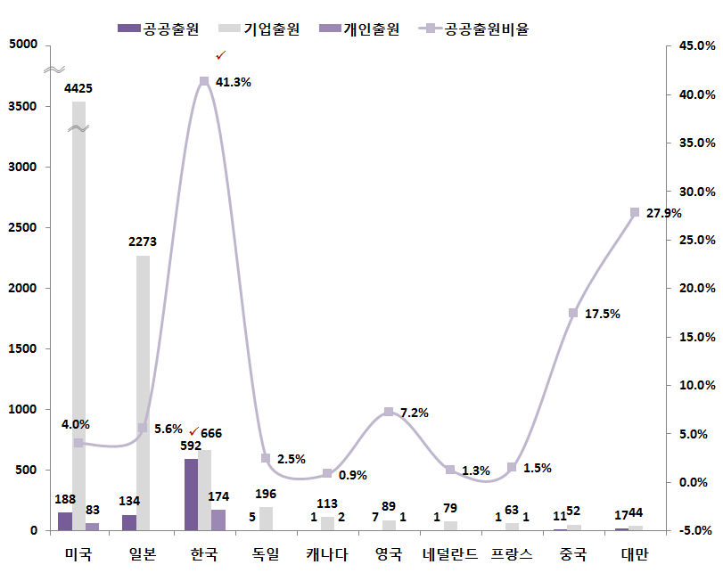 국적별 주체별(공공) 출원 동향