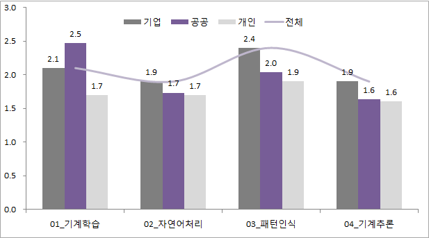 기술 분류별 주체유형별 기술다양성