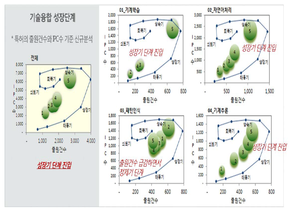 기술융합 성장단계