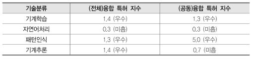 기술 분류별 융합 특허 지수