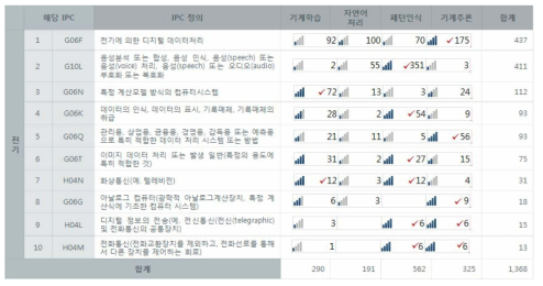 전기분야 융합특허 기술집중도