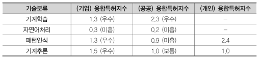 기술분류별 주체별 융합 특허 지수