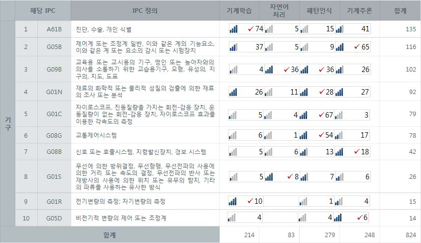 기구분야 융합특허 기술집중도