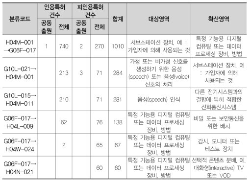 자연어처리분야의 지식확산영역