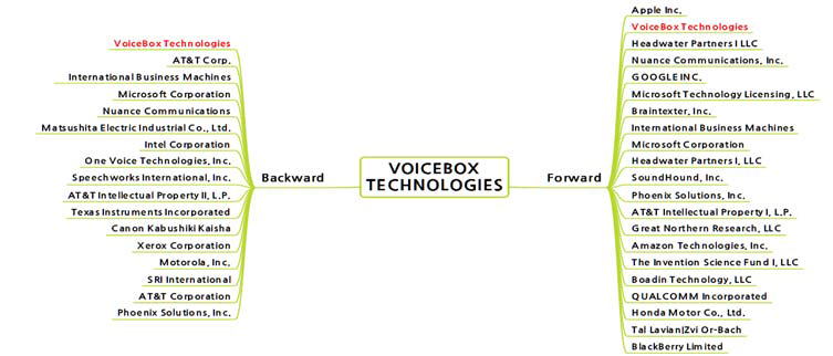 VOICEBOX TECHNOLOGIES 인용/피인용 관계도