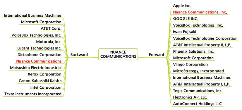 NUANCE COMMUNICATIONS 인용/피인용 관계도