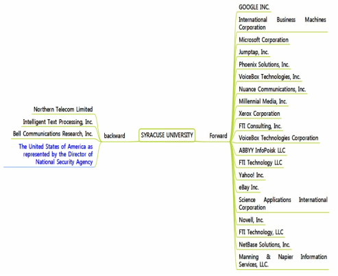 SYRACUSE UNIVERSITY 인용/피인용 관계도
