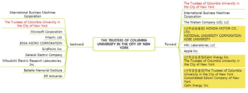 THE TRUSTEES OF COLUMBIA UNIVERSITY IN THE CITY OF NEW YORK 인용/피인용 관계도
