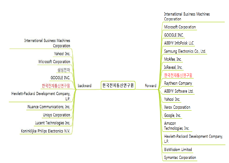 한국전자통신연구원 인용/피인용 관계도