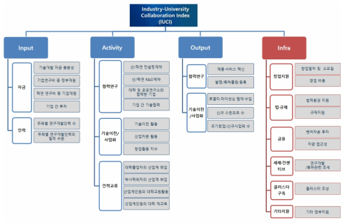 산학연협력 스코어보드 지표체계