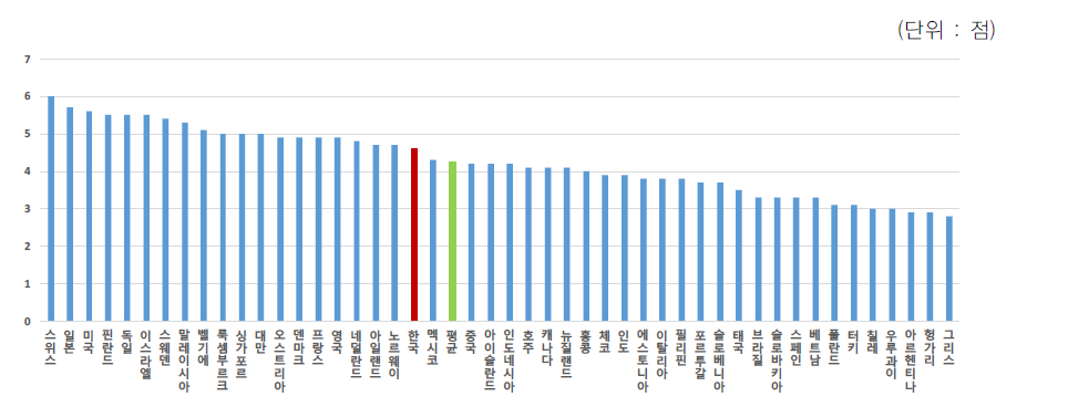 기업의 R&D 투자 적극성(Company spending on R&D)