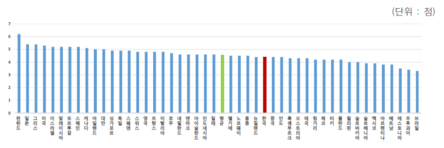 과학자 및 기술인력 확보 정도