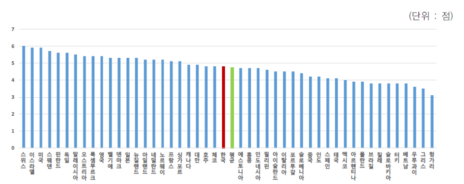 기업의 혁신역량