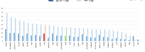 대학 및 공공연구소와 협력한 기업