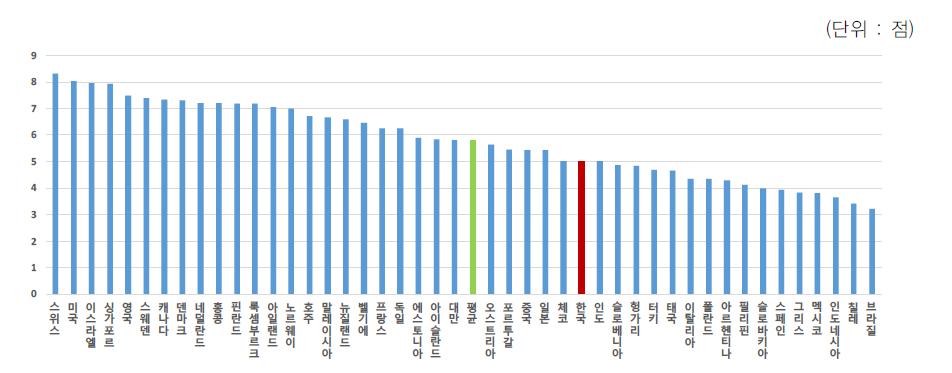 법적 환경의 기술개발 및 응용 지원정도