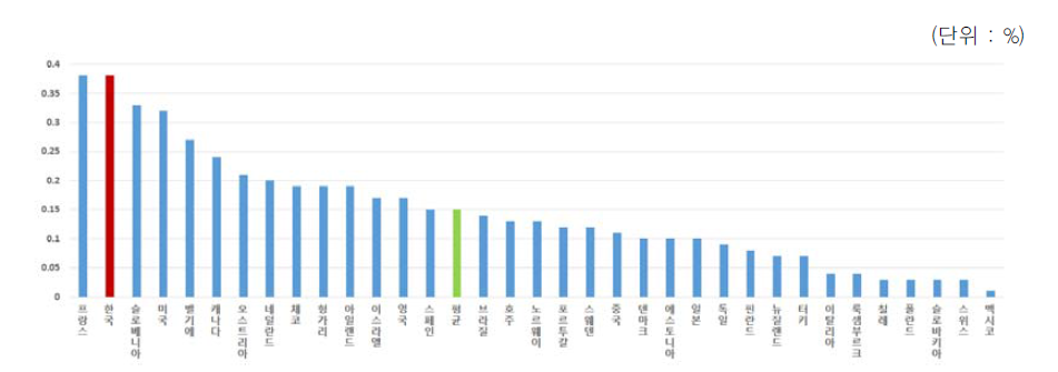 기업 R&D에 대한 정부지원