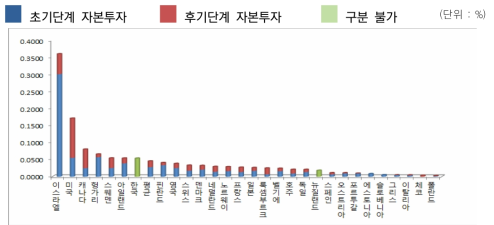 벤처자본투자