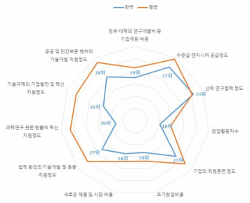 2015년 세계 평균 대비 한국의 세부지표