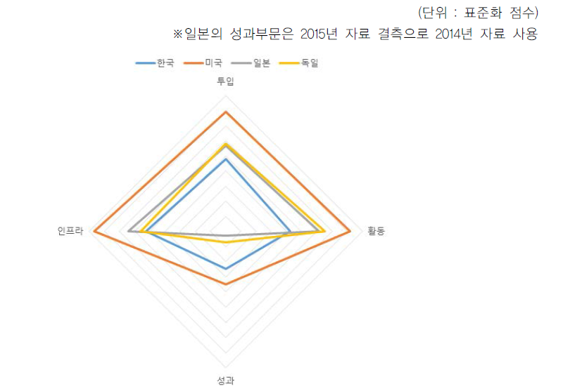 2015년 국가 간 비교