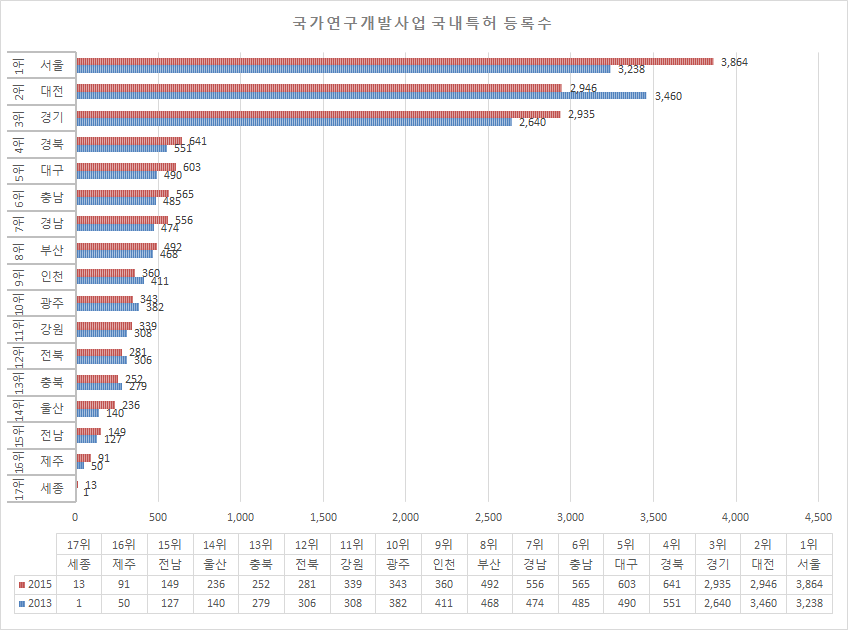 국가연구개발사업 국내특허 등록수