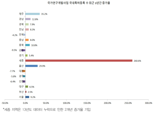 국가연구개발사업 국내 특허 등록 수 최근 3년간 증가율