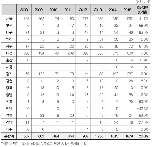 국가연구개발사업 해외 특허 등록수