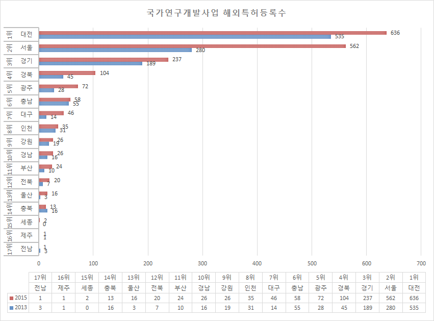 국가연구개발 해외특허 등록수