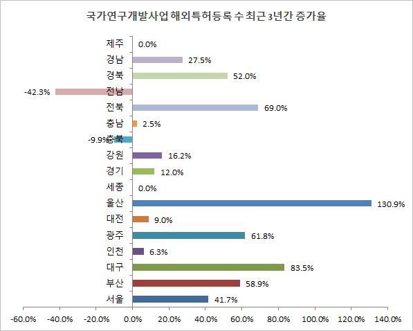 국가연구개발사업 해외 특허 등록 수 최근 3년간 증가율