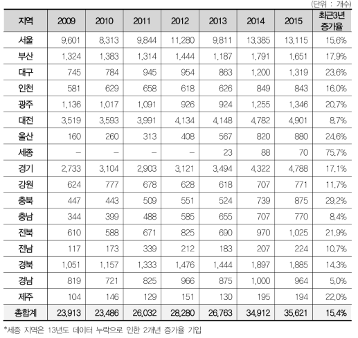 국가연구개발사업 SCI 논문 수