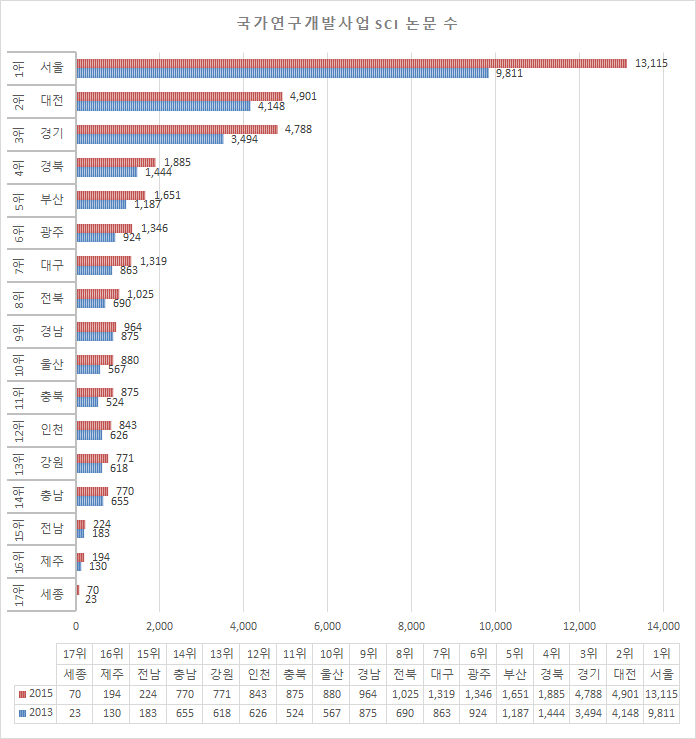 국가연구개발사업 SCI 논문 수