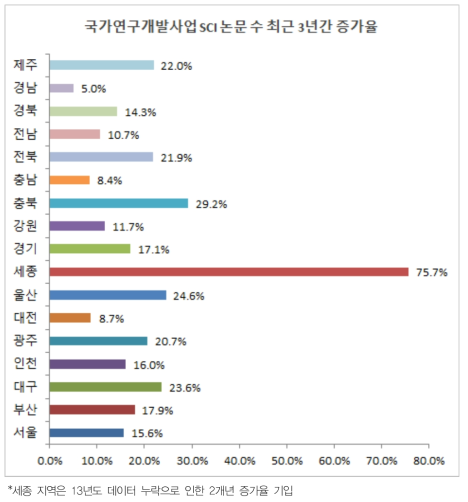 국가연구개발사업 SCI 논문 수 최근 3년간 증가율