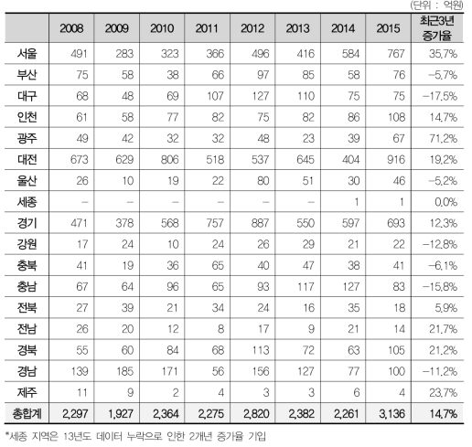 정부연구개발사업 당해년도 기술료 징수액