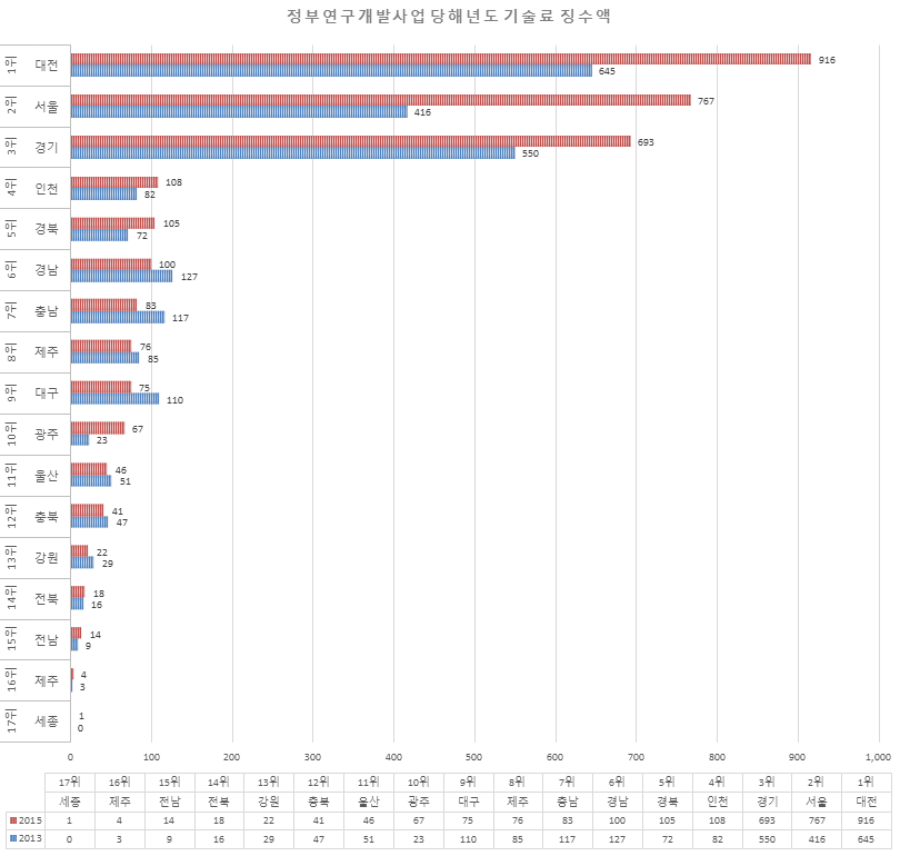 정부연구개발사업 당해년도 기술료 징수액