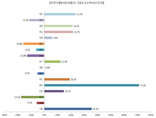 정부연구개발사업 당해년도 기술료 징수액 최근 3년간 증가율