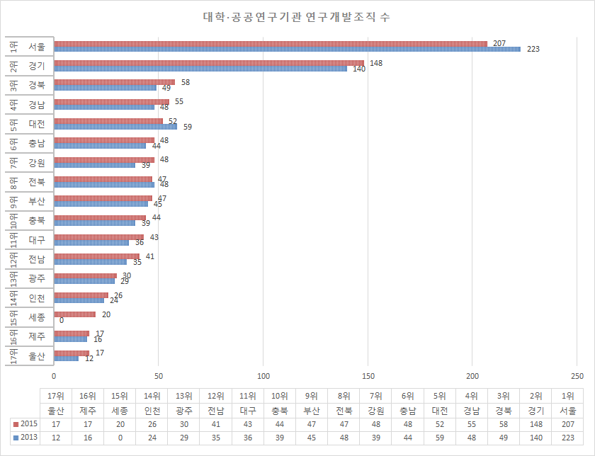 대학·공공연구기관 연구개발조직 수