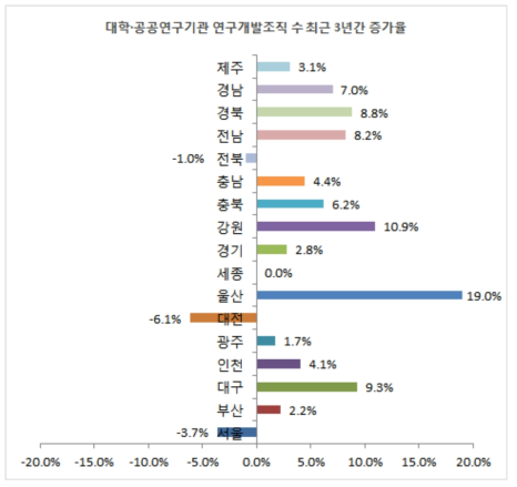 대학·공공연구기관 연구개발조직 수 최근 3년간 증가율