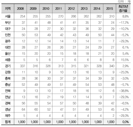 연구개발비 1000대 기업의 지역별 개수